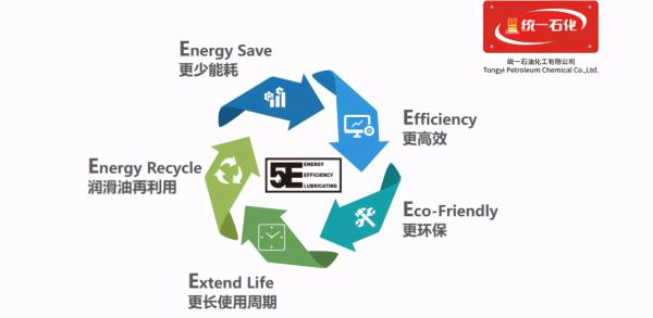 創(chuàng)新技術(shù)驅(qū)動(dòng)綠色變革 統(tǒng)一潤(rùn)滑油以熱能技術(shù)為支點(diǎn)，積極推進(jìn)“雙碳”目標(biāo)